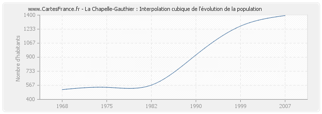 La Chapelle-Gauthier : Interpolation cubique de l'évolution de la population